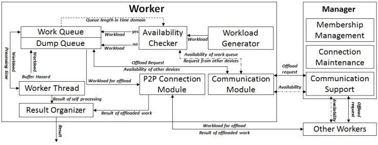 سیستم محاسبات مشارکتی برای پردازش سنگین و تأخیر کم در شبکه‌های حسگر بی‌سیم